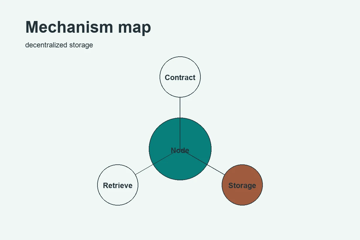 Clearshare System Atlas mechanism visual for decentralized storage